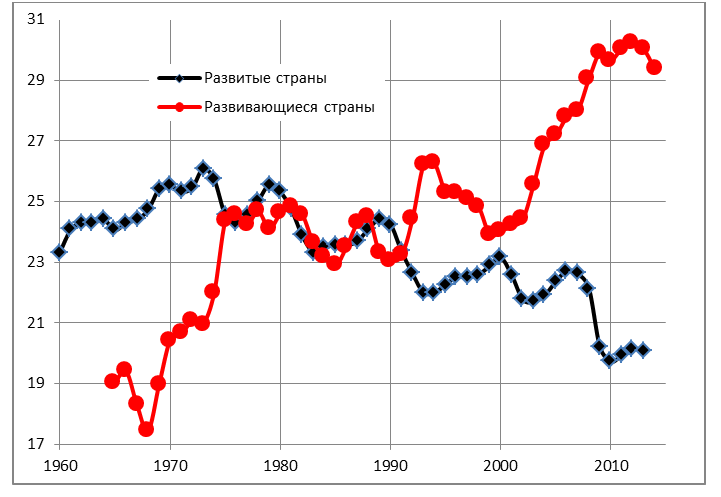 Динамика развитых стран