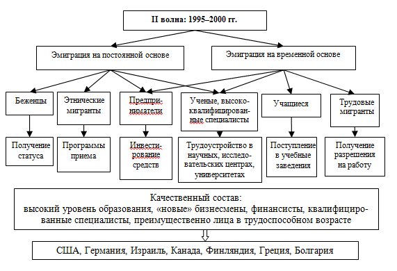 3 русское зарубежье. 3 Волны эмиграции русской литературы. Три волны эмиграции русских писателей таблица.